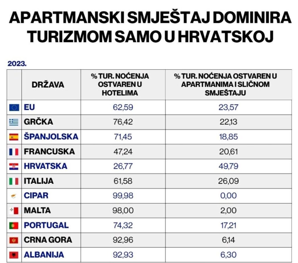 Kroatien hat den höchsten Prozentsatz an Wohnungsunterkünften in Europa und die kleinste in Hotels