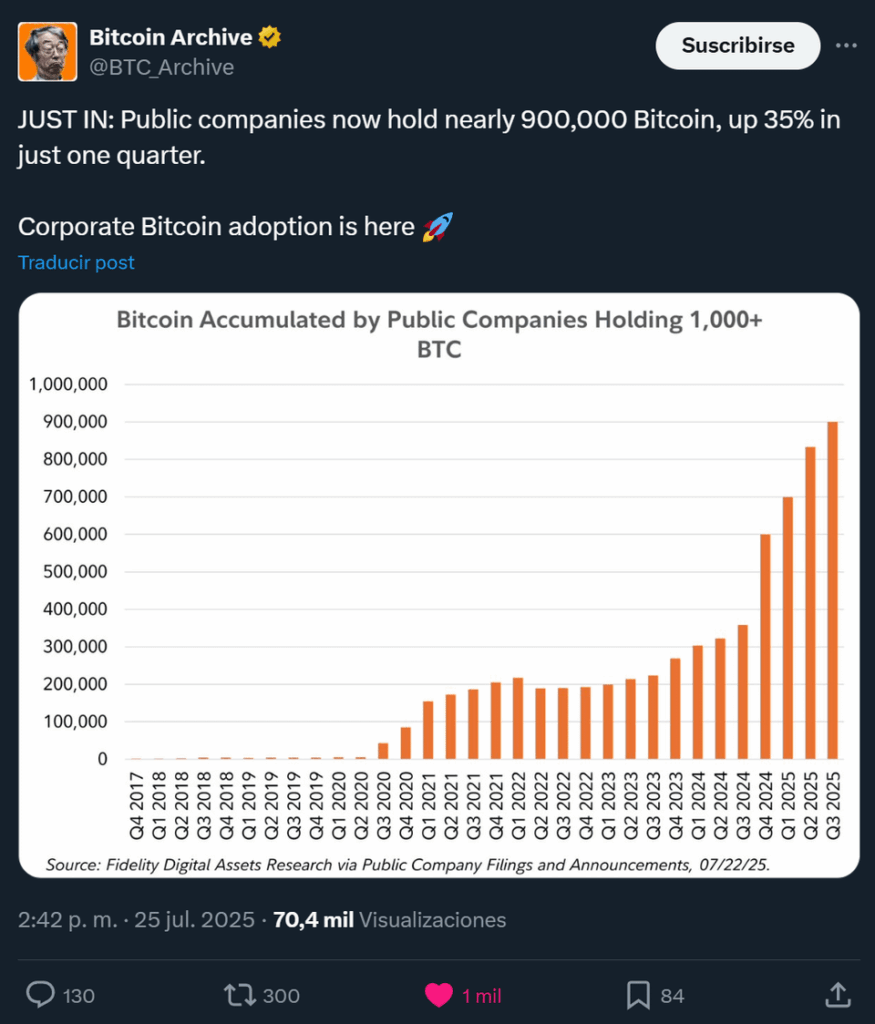 Corporate Bitcoin Holdings steigt in einem Viertel um 35% und nähert sich jetzt 900.000 BTC - Adoption ist hier.
