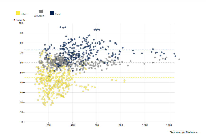 [OC] "Der Betrug hinter Wahlbetrug": Interaktive Visualisierungen zeigen, wie grundlegende Statistiken die Virus-Voting-Machine-Ansprüche widerlegen