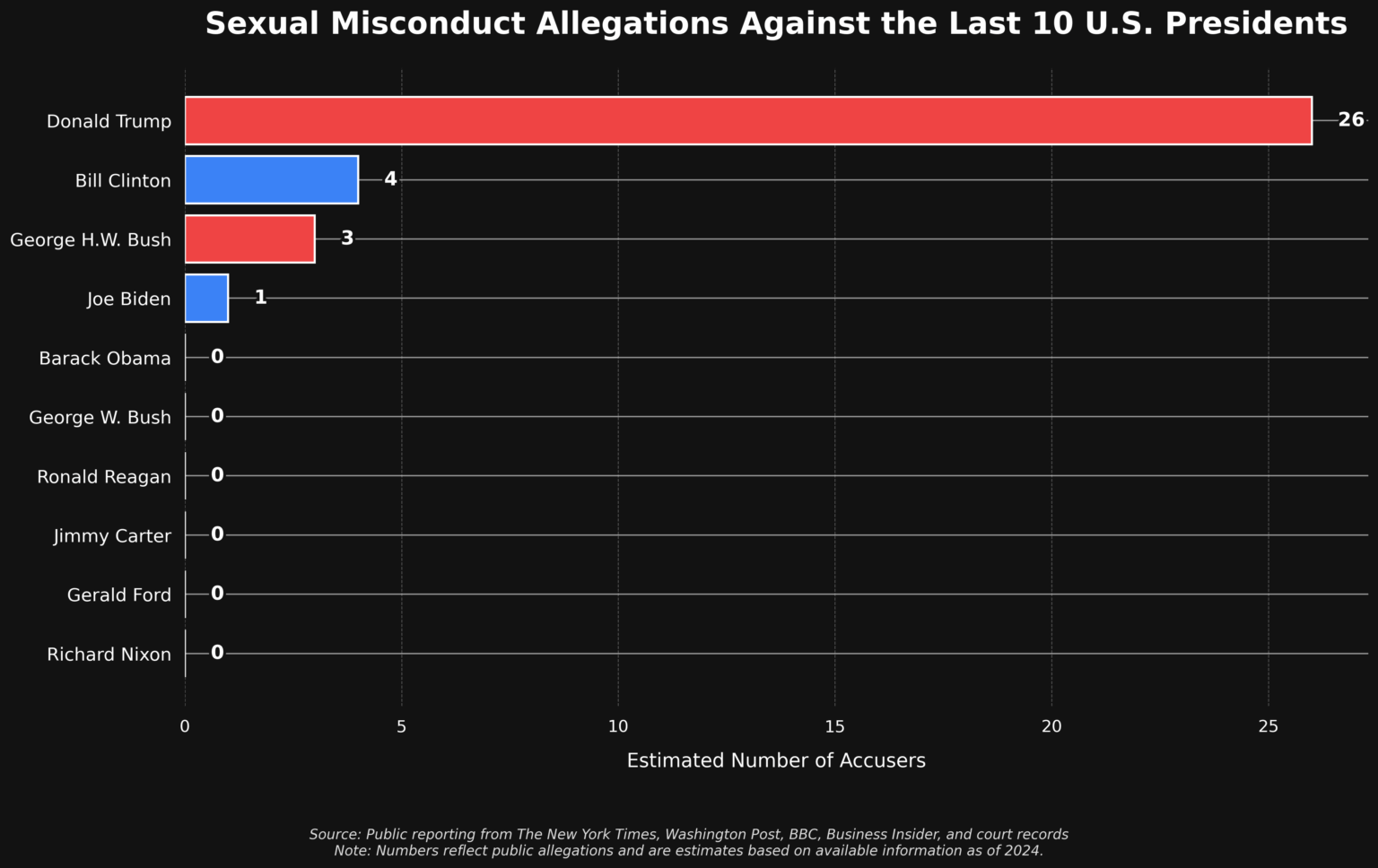 Anschuldigungen für sexuelles Fehlverhalten gegen die letzten 10 US -Präsidenten [OC]