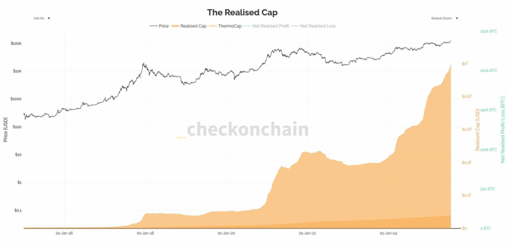 Bitcoin (BTC) realisierte Cap trifft erstmals 1 Billion US -Dollar