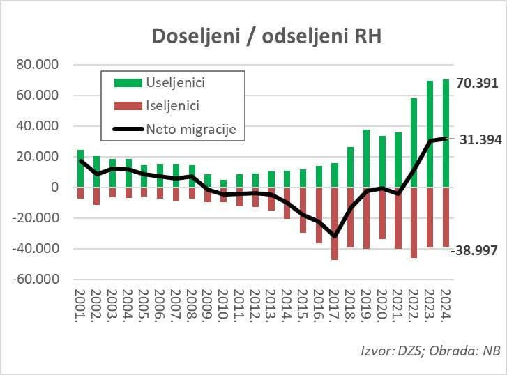 Positive Migrationsdaten, im vergangenen Jahr haben sich 31.394 Menschen mehr als aus Kroatien ausgewandert