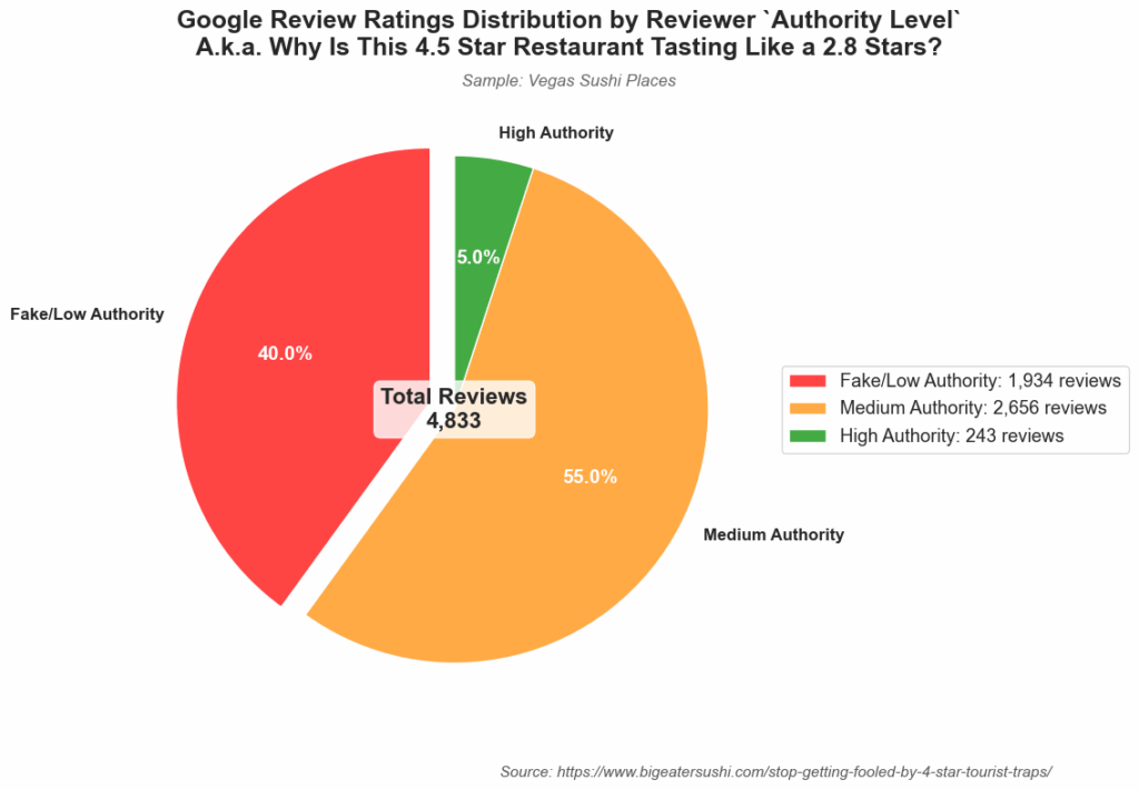 [OC] Warum schmeckt dieses 4,8 -Sterne -Restaurant wie 2,8 Sterne? (Hinweis: Google ist * gefüllt * mit gefälschten Bewertungen!)