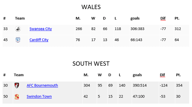 Aufführung der Premier League -Clubs in jeder Region (einschließlich Wales) ab 2024/2025 Saison [OC]