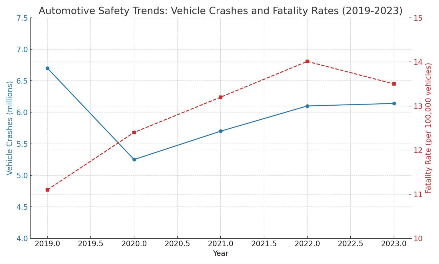 [OC] Automobilsicherheitstrends