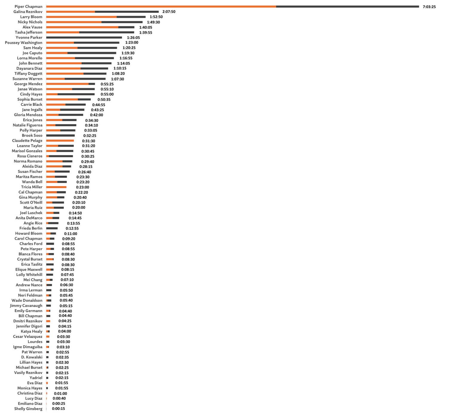 Orange ist das neue schwarze Charakter -Screentime (Jahreszeiten 1 & 2) [OC]