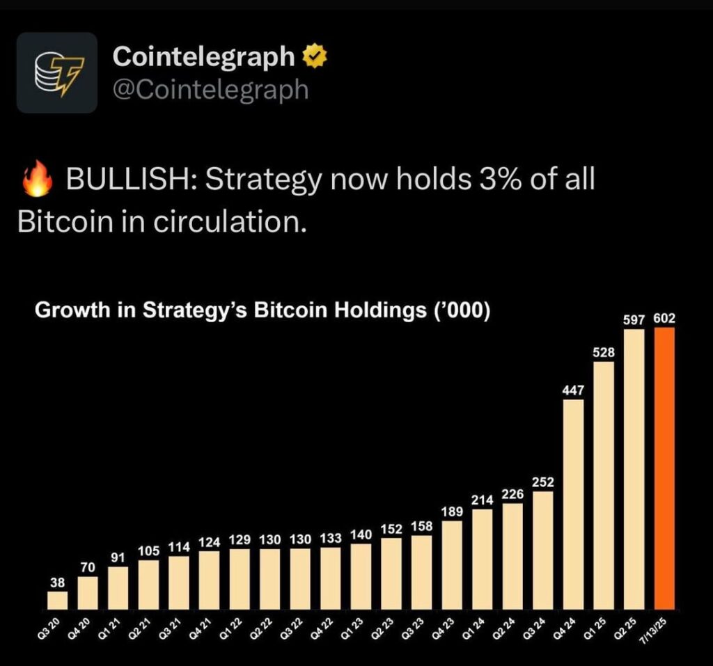 Strategie hält jetzt 3% des gesamten Bitcoin im Umlauf