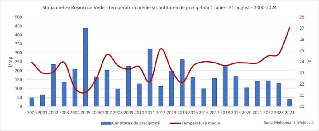 Temperaturentwicklung und Niederschlag im Sommer an einer südlichen Wetterstation. Die warmen Sommer verringern auch die Niederschläge, der kühle Sommer war regnerisch