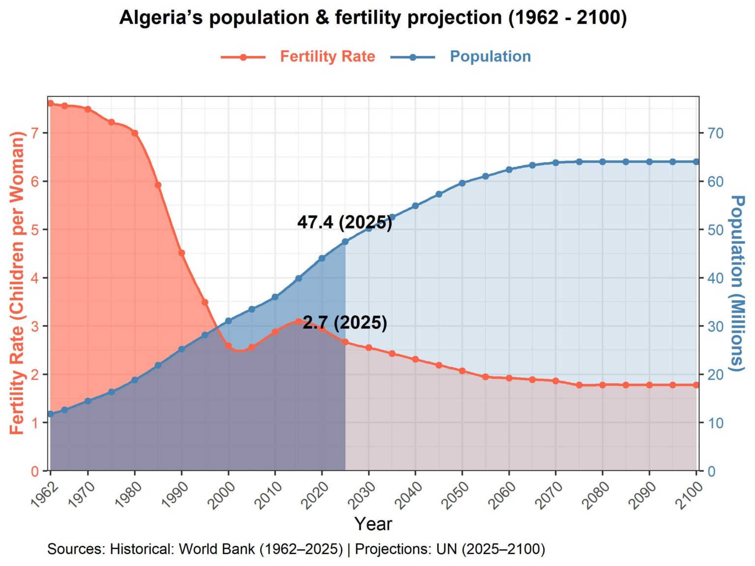 Algeriens Population & Fertility Projection (1962–2100) - Aktualisiert [OC]