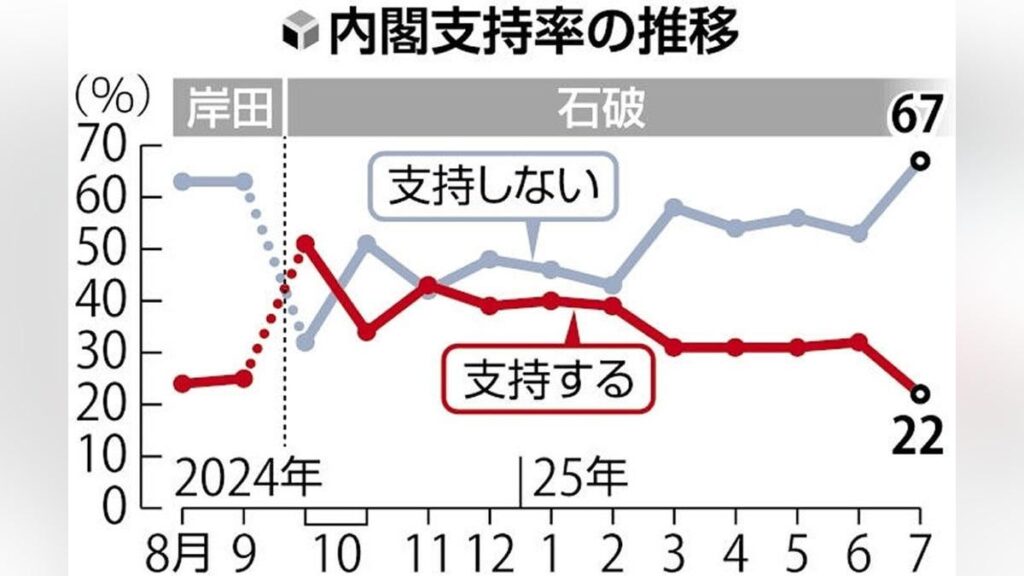 Genehmigung für Kabinett mit niedrigsten 22%; 54% Rufe für den Rücktritt von Premierminister - Yomiuri -Umfrage