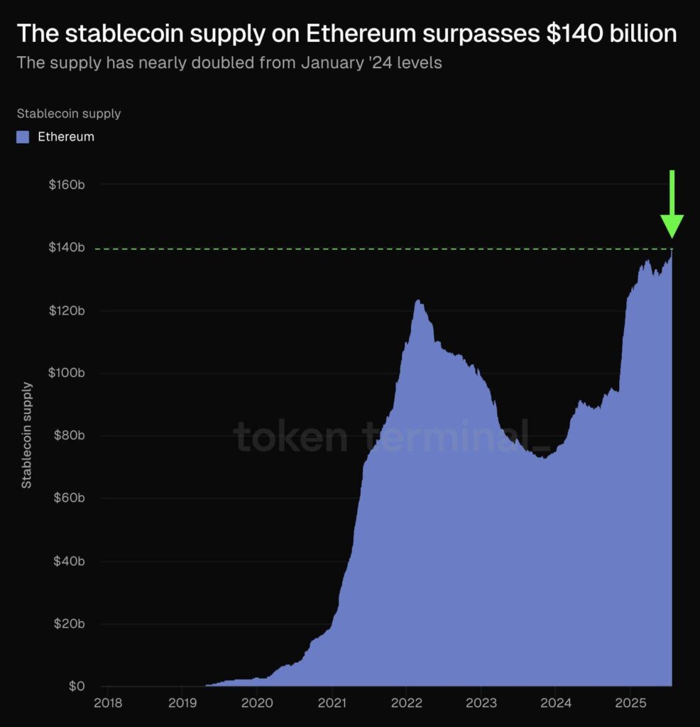 Das gesamte Ethereum Stablecoin -Angebot hat seit Januar '24 fast 2x - fast 2x über 140 Milliarden US -Dollar gestiegen.