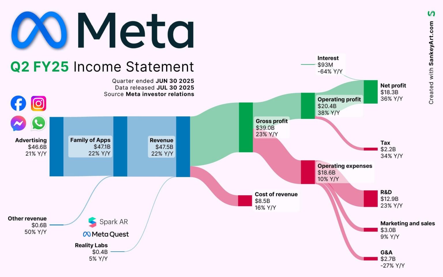 [OC] Die neuesten Milliarden von Meta abbauen