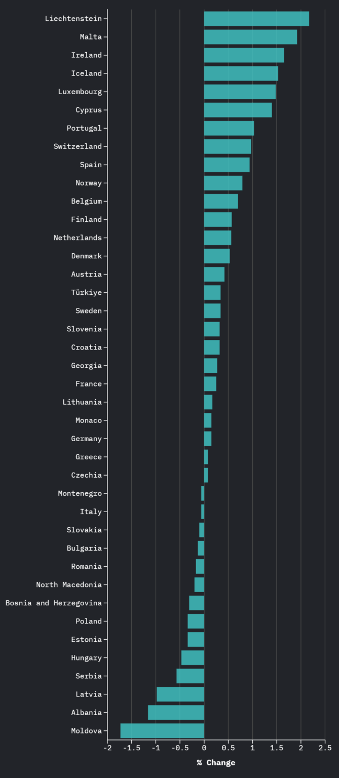 Irland ist die dritt am schnellsten wachsende (%) Bevölkerung in Europa, 2024-2025