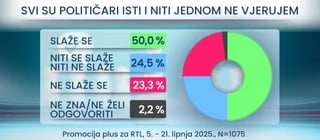 Einstellungen von Kroaten zu Politikern, externer Politik, Vertrauen in Institutionen und Personen (RTL -Umfrage)