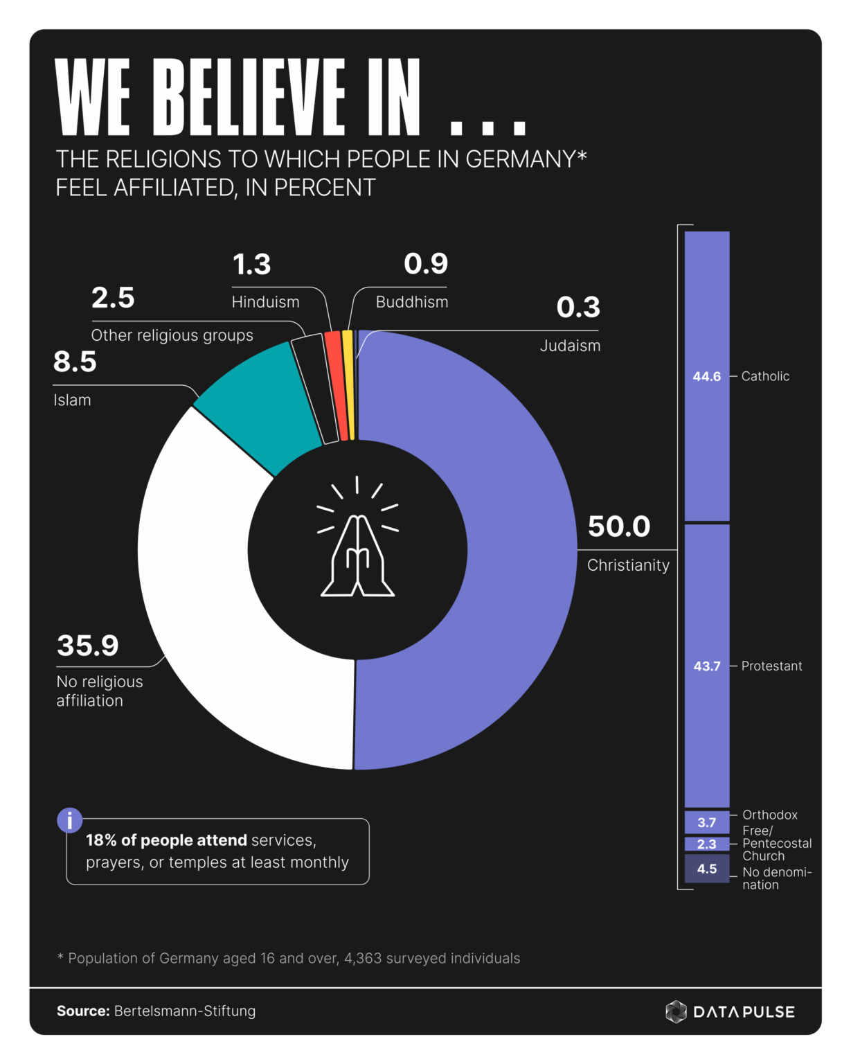 [OC] Die häufigsten religiösen Konfessionen in Deutschland
