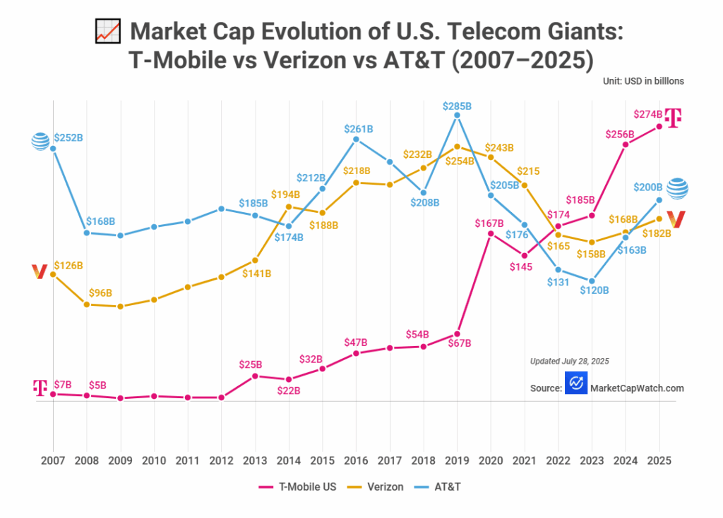 [OC]Marktkapitalisierung der US-Telekommunikationsgiganten: T-Mobile gegen Verizon gegen AT & T (2007–2025)