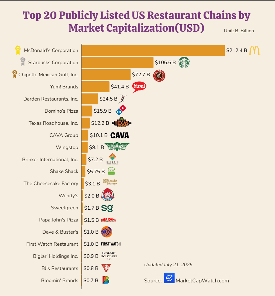 [OC]Top 20 öffentlich aufgelistete US -Restaurantketten nach Marktkapitalisierung