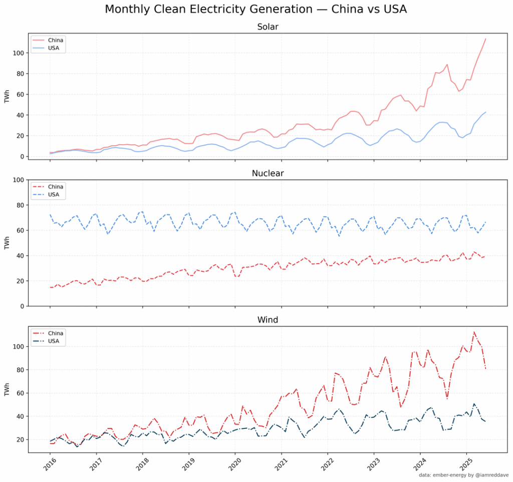 Stromerzeugung in den USA und China [OC]