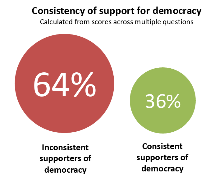 Umfrage. Die Europäer sind von der Demokratie zunehmend enttäuscht. Nur 36% sind konsequente Anhänger der Demokratie, und ihr Prozentsatz liegt hauptsächlich in einem Land in der EU (Schweden). Rumänien am vorletzten Ort.