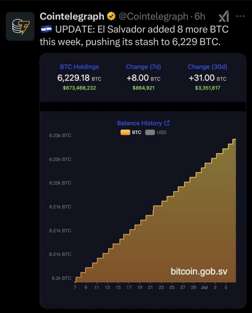 El Salvador fügte diese Woche 8 weitere BTC hinzu und drückte seinen Vorrat auf 6.229 BTC