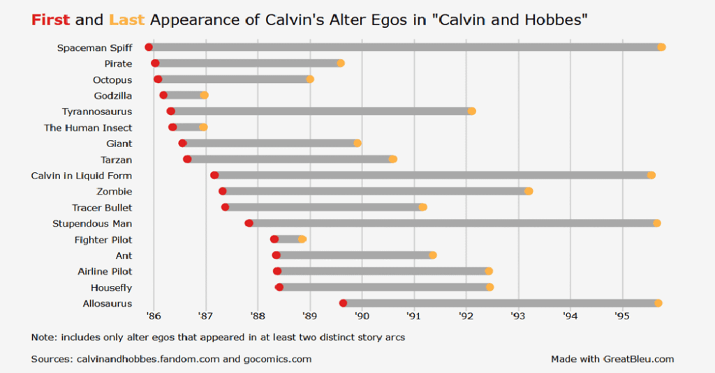 [OC] Erster und letzter Auftritt von Calvins Alter Ego in "Calvin and Hobbes"