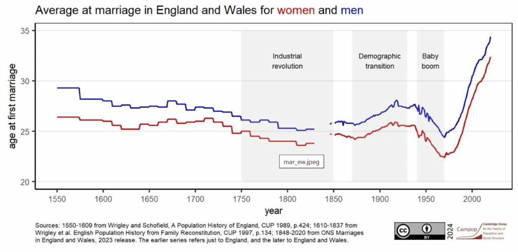 [OC] Durchschnittsalter in der ersten Ehe in England seit dem 16. Jahrhundert. Beachten Sie, dass es in den 1960er Jahren am niedrigsten war (Anfang 20).