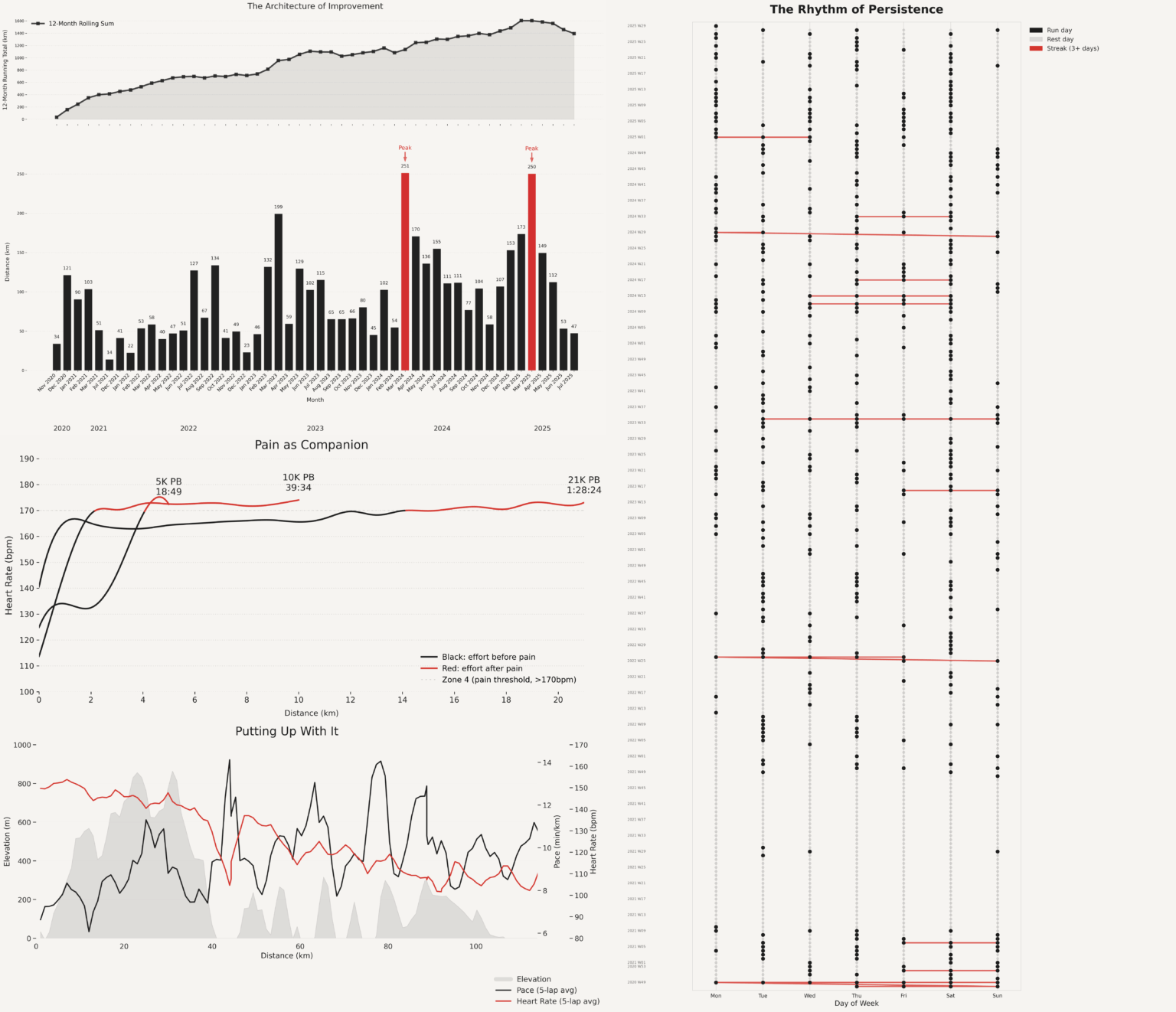 4 Jahre Garmin -Laufen Daten: Entfernung, Peaks, persönliche Bests, Ultras und Streifen [OC]