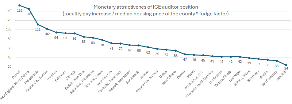 Geldbeschreibung der Position der Eisprüfer (Lokalitätslohn / Median County Housing Price * Fudge -Faktor) [OC]
