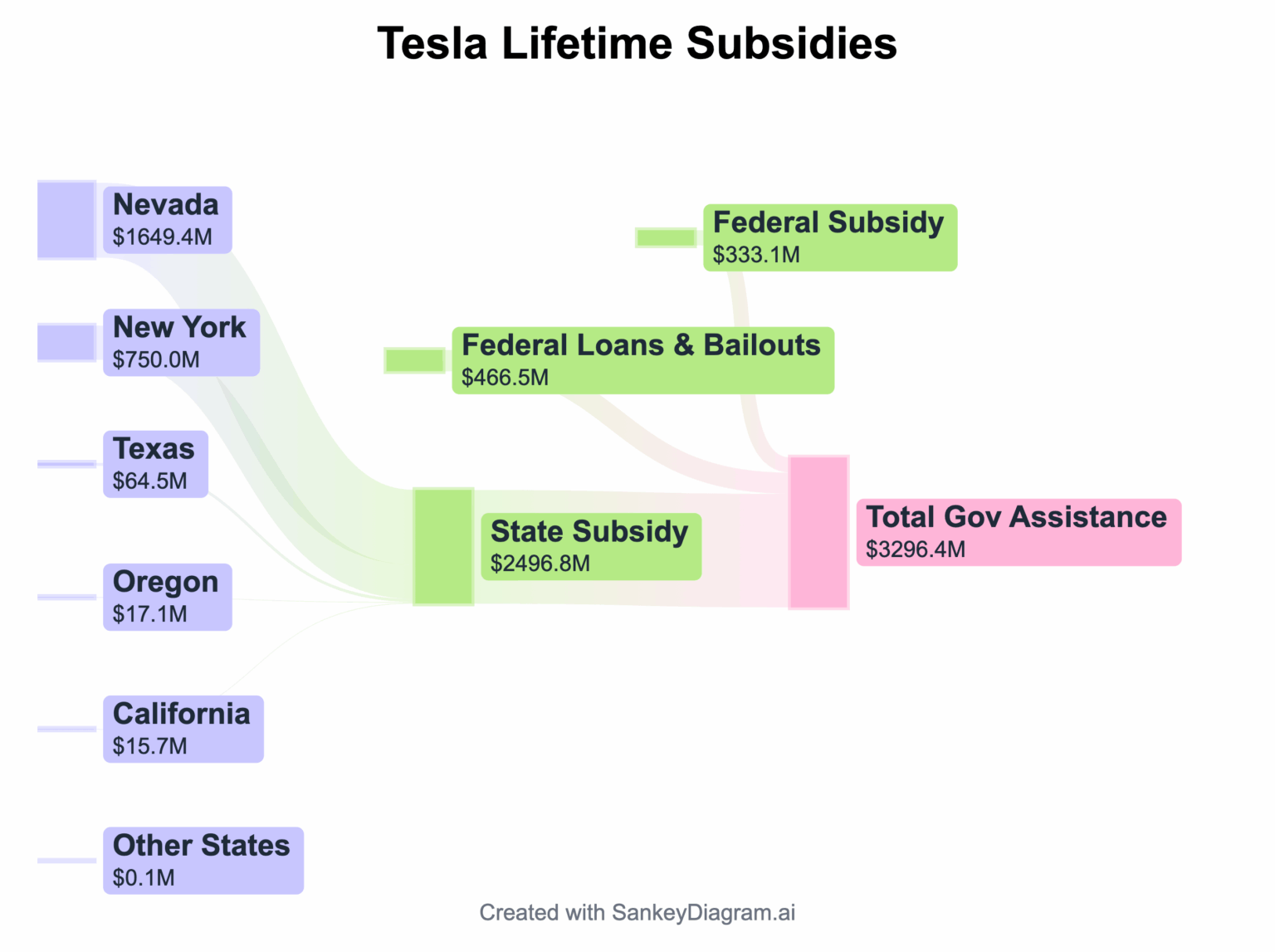 [OC] Tesla hat mehr Subventionen aus New York erhalten als Texas 👀