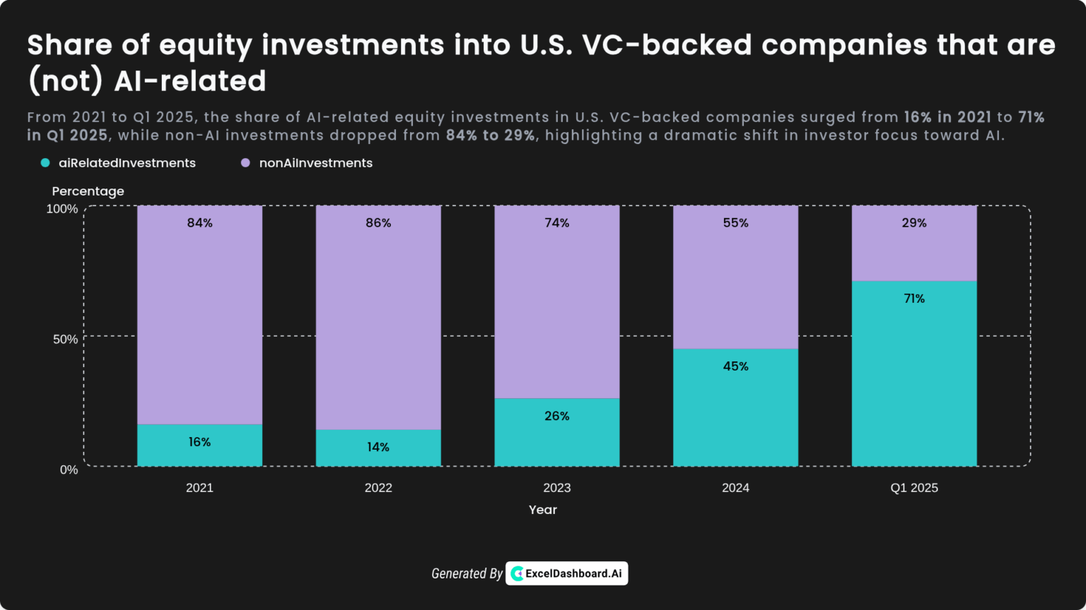 [OC]KI -Startups saugen das gesamte VC -Bargeld auf - ist das gut für Technologie oder tötet echte Innovationen?