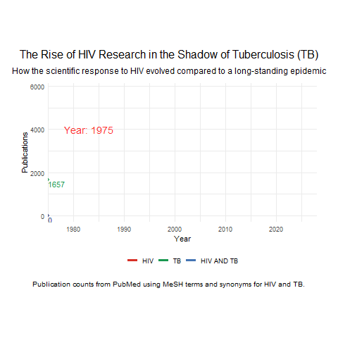 [OC] Der Anstieg der HIV -Forschung im Vergleich zu Tuberkulose im Laufe der Zeit (PubMed Data, 1980–2023)