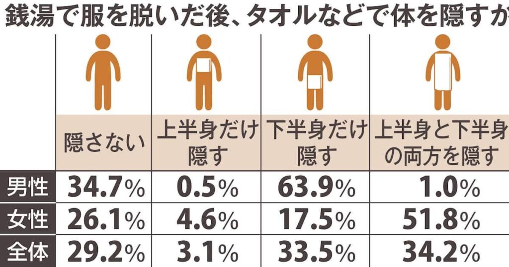 Im öffentlichen Bad bedecken 29% der Menschen ihren ganzen Körper nicht mit einem Handtuch. Einige verbergen einfach ihr Oberteil, während andere ihren Hintern verbergen Im öffentlichen Bad bedecken 29% der Menschen ihren ganzen Körper nicht mit einem Handtuch. Einige verbergen einfach ihr Oberteil, während andere ihren Hintern verbergen