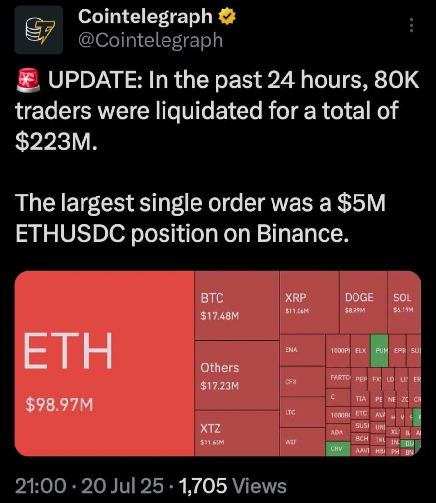 80.000 Händler wurden in den letzten 24 Stunden liquidiert und verloren 223 Mio. USD - angeführt von einer EthusDC -Position von 5 Mio. USD auf Binance.