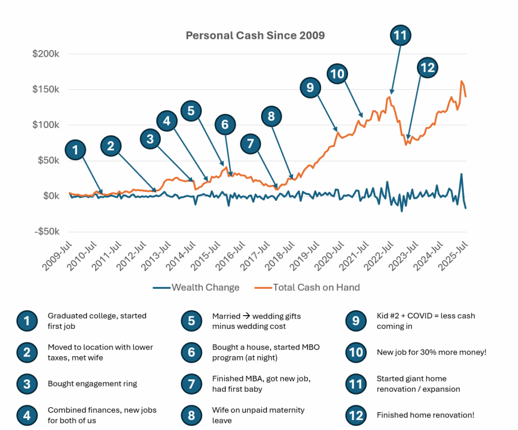 [OC] Persönliche Finanzreise seit 2009