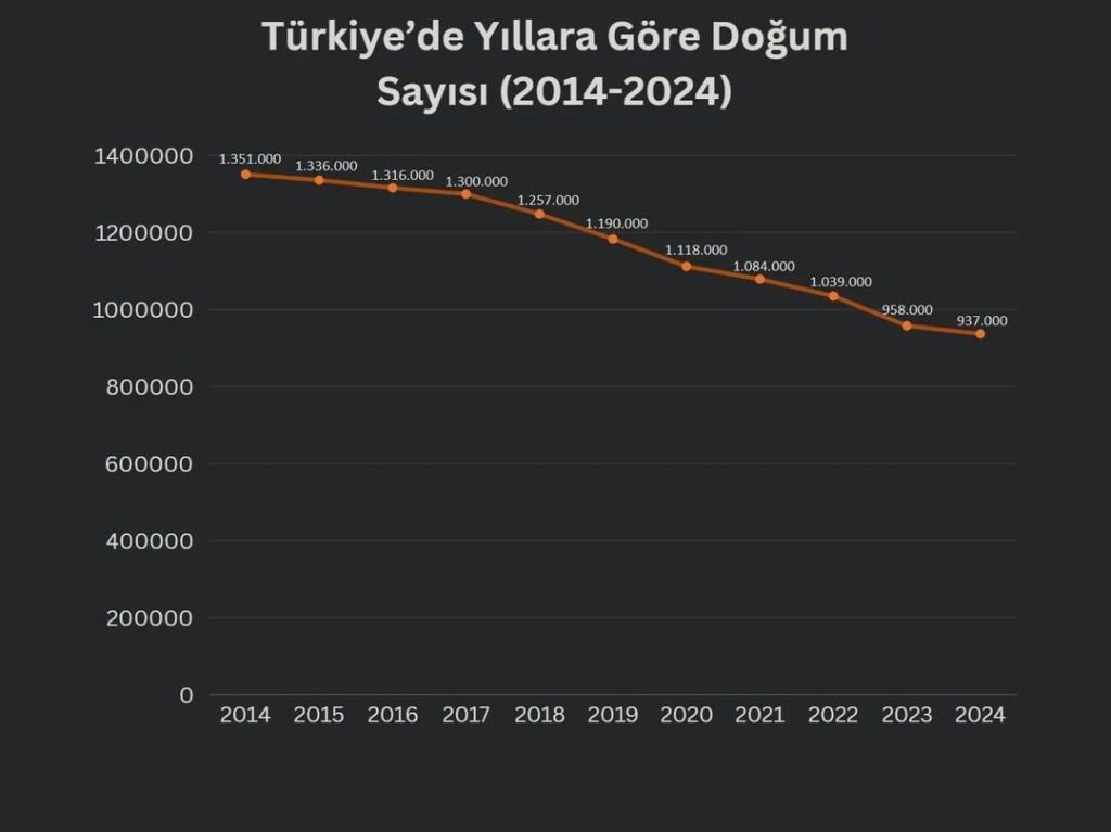 Die Türkiye -Bevölkerung wird 2100 auf 54 Millionen sinken. (Turkstat)