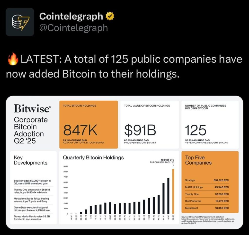 Insgesamt 125 öffentliche Unternehmen haben jetzt Bitcoin zu ihren Beteiligungen hinzugefügt