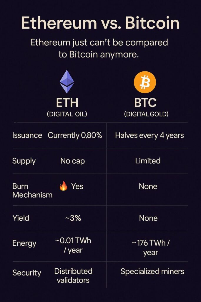 Ethereum ist das Internet des Wertes | Bitcoin ist Gold, aber die ETH treibt die Zukunft an - Defi, DAOs, RWAS, L2s und mehr.
