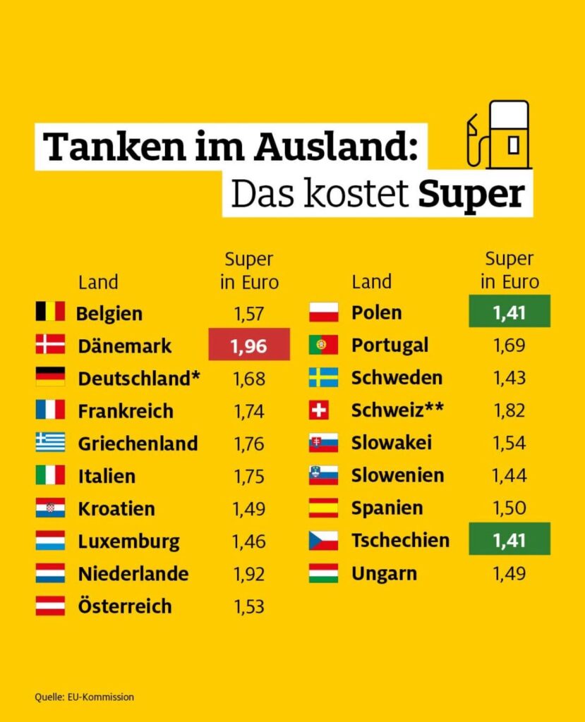 Das billigste Benzin der EU