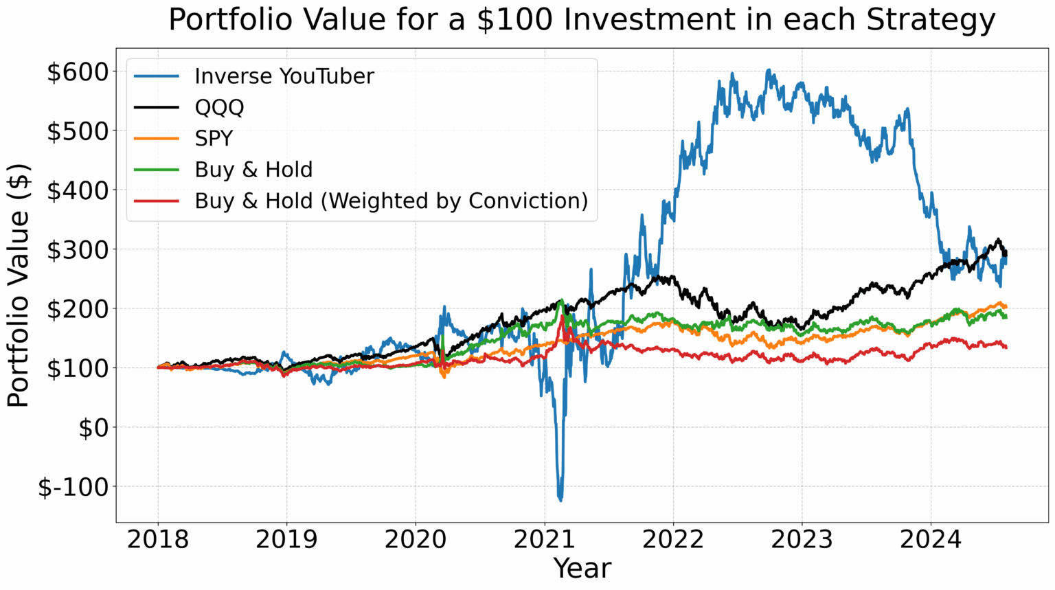 Backtesting YouTube Finfluencer Stock Picks vs. S & P 500 (Risiko inverse Strategie übertreffen den Markt) [OC]