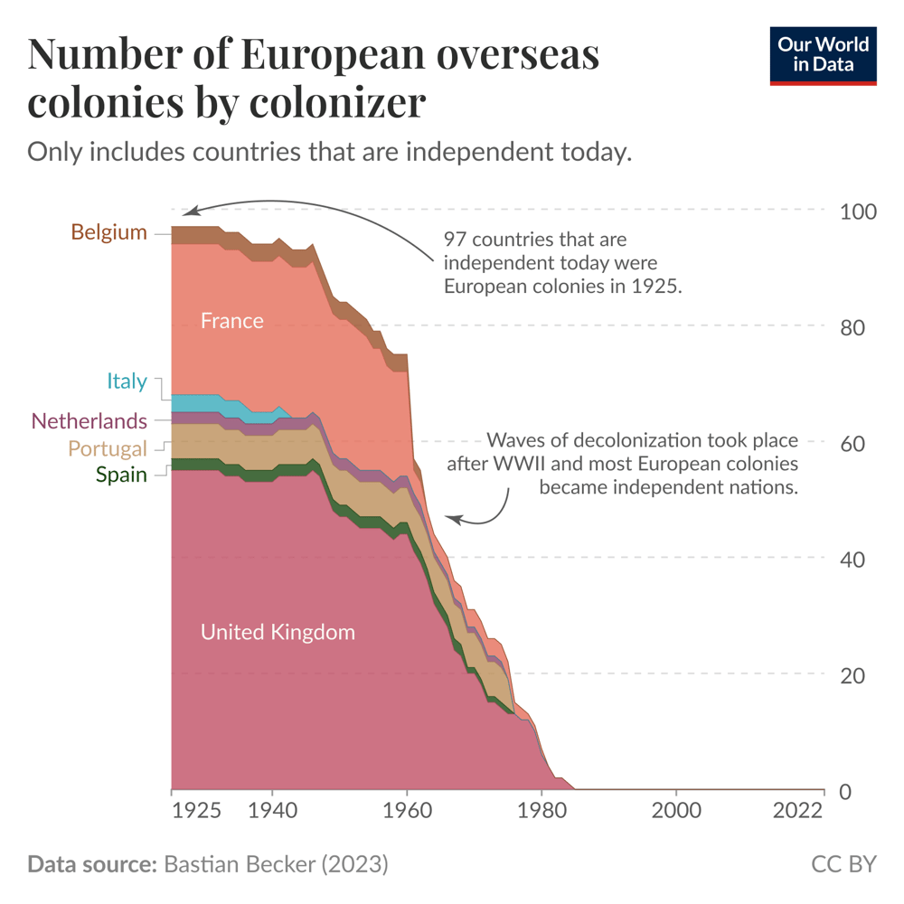 Vor einem Jahrhundert waren etwa die Hälfte der heutigen unabhängigen Länder europäische Kolonien