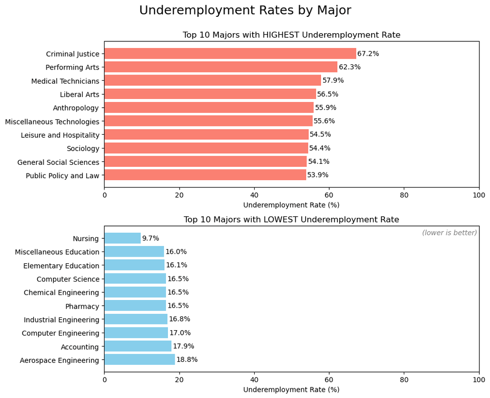 [OC] Unterbeschäftigungs- und Arbeitslosenquoten durch College -Majors