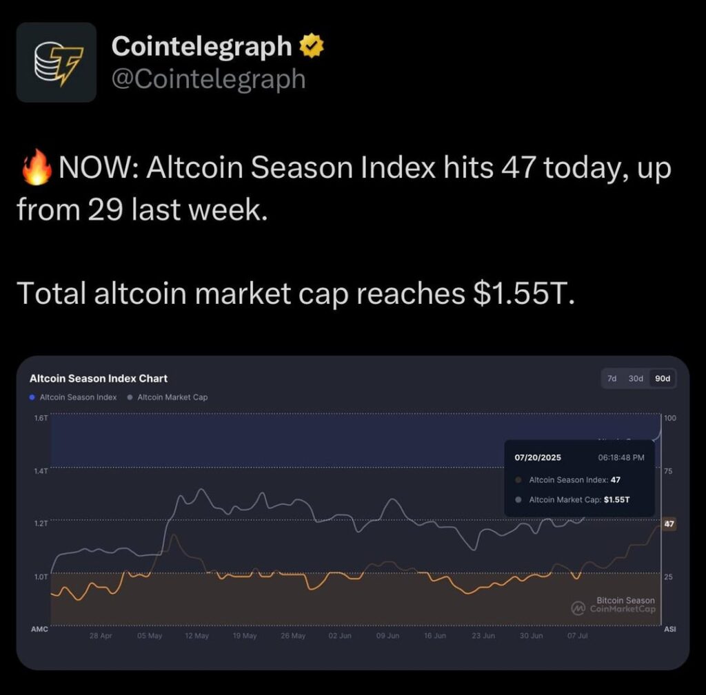 Der Altcoin -Saison -Index ist heute 47 erreicht, gegenüber 29 letzten Woche - Gesamt -Altcoin -Marktkapitalisierung erreicht 1,55 $