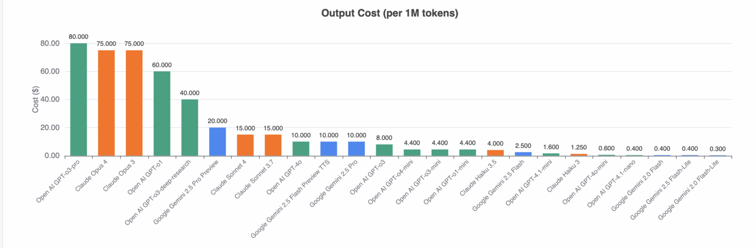 [OC] Kosten pro 1 -m -Reaktions -Token für Claude-, Gemini- und Open -AI -Modell -APIs