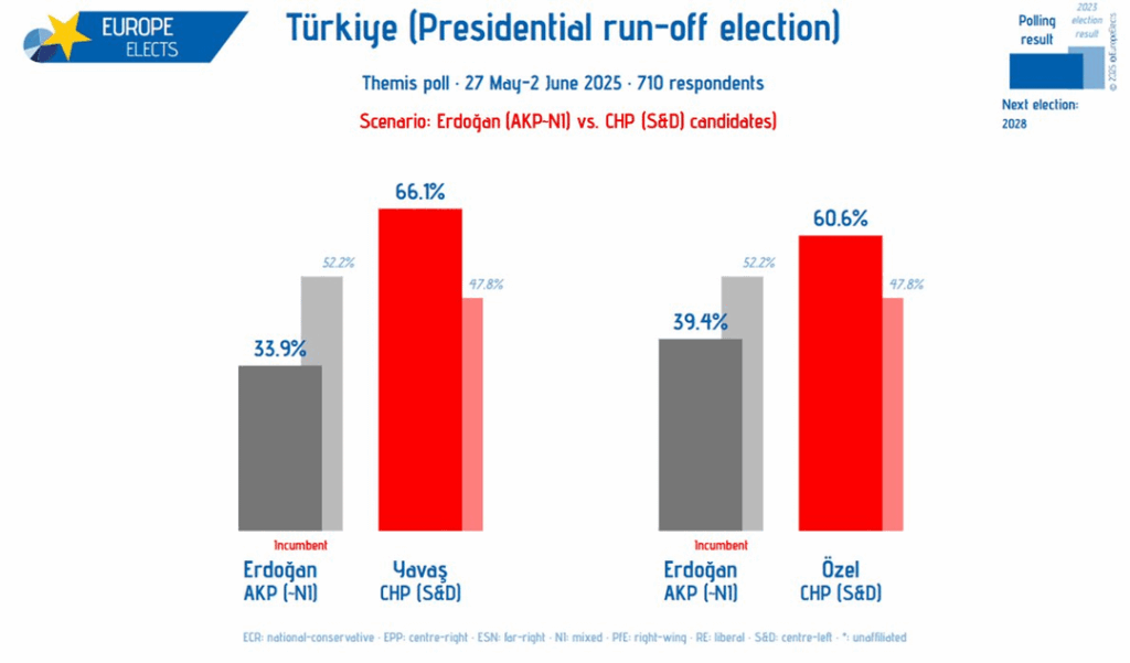Wahlwahlschätzungen im Szenario von Ekrem İmamoğlu