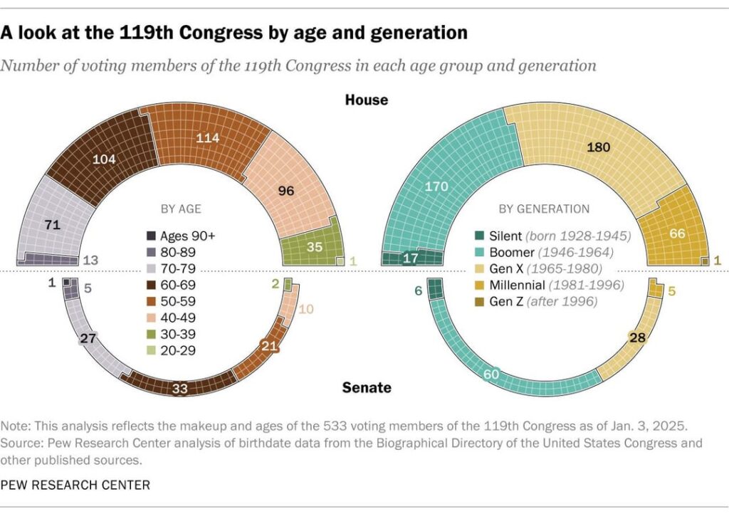 Anzahl der stimmberechtigten Mitglieder des 119. Kongresses in jeder Altersgruppe und Generation