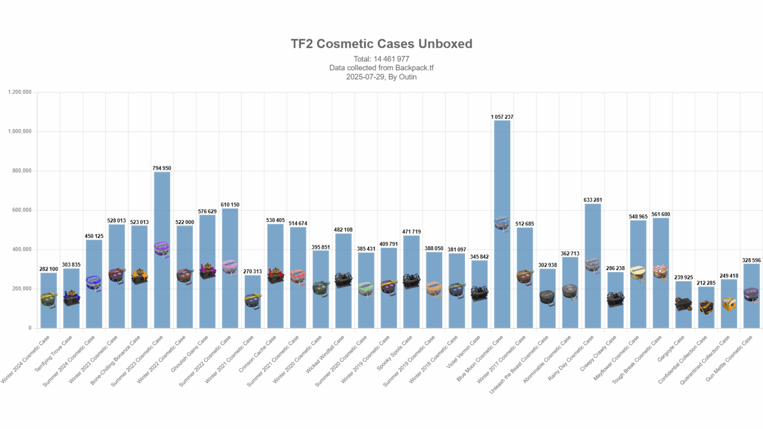 [OC] Grafik über totale TF2 -Kosmetikfälle, die im Laufe ihrer Lebensdauer unkämpft sind