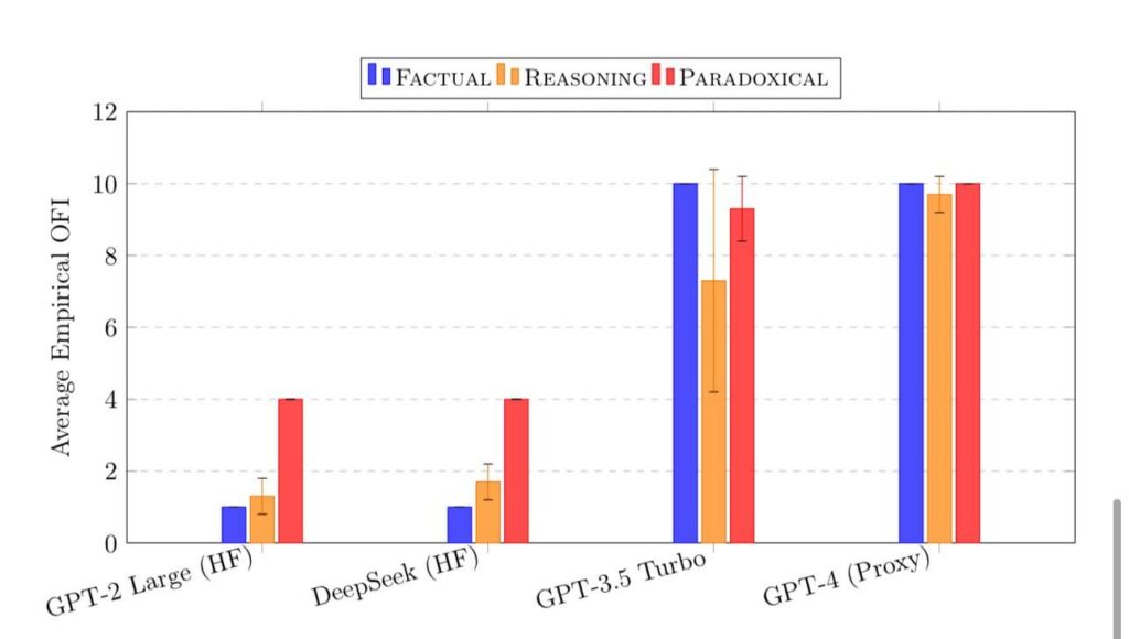 Schlauer, aber immer noch seltsamer: Sach- und Argumentationsgewinne-und steigende Paradoxe-von GPT-2 bis GPT-4 [OC]