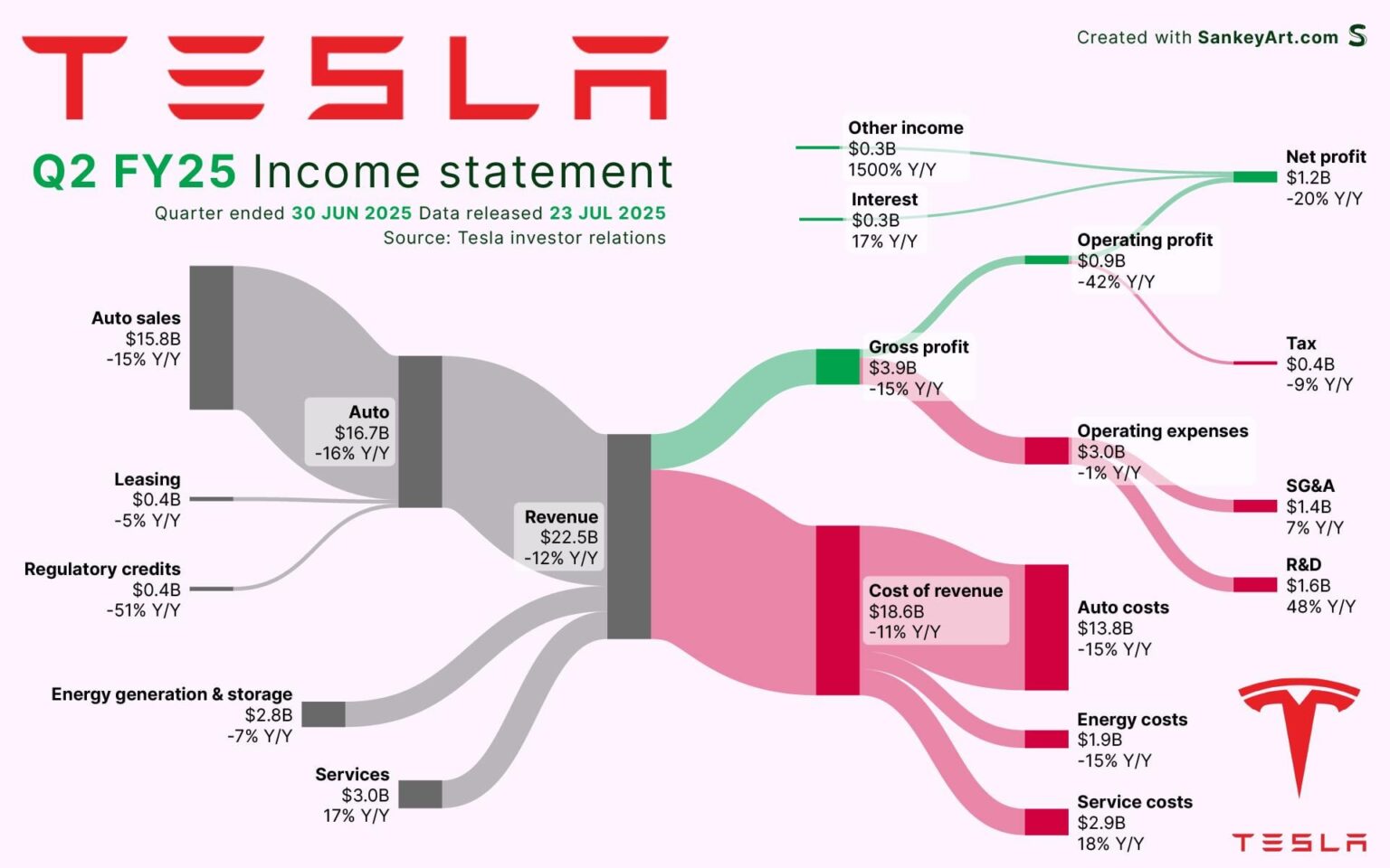 [OC] Wie Tesla seine neueste Milliarde verdiente