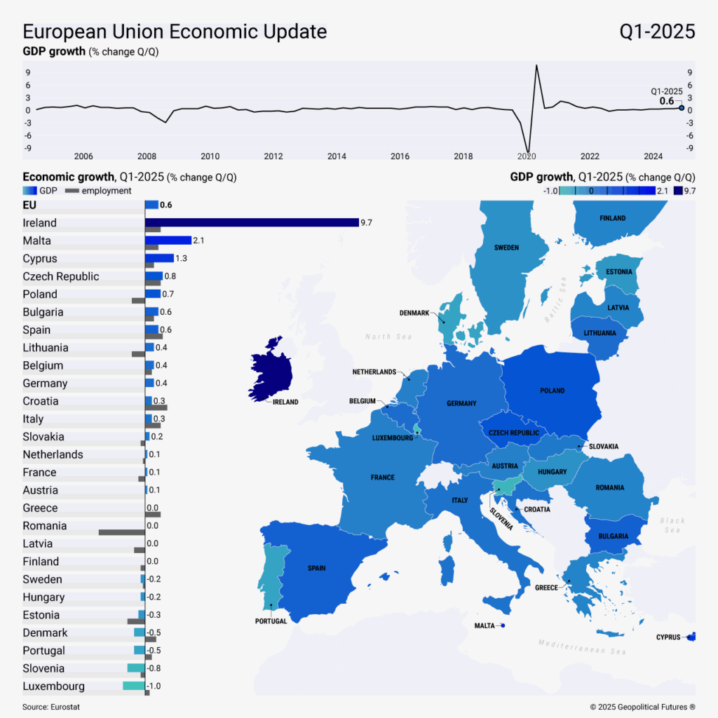 Im ersten Quartal war das tschechische BIP eines der am schnellsten wachsen in der EU