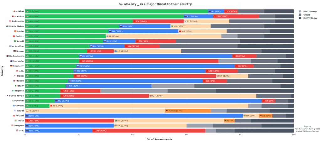 Prozent der Menschen, die ein Land für ihre wichtigste Bedrohung betrachten [OC]